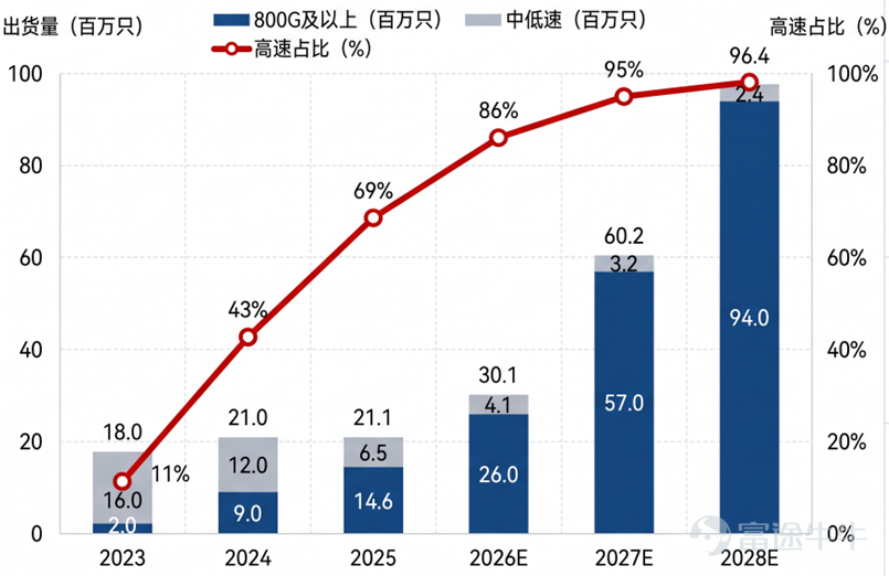 Chart 2: Zhongji Xchuang's Optical Module Shipment Structure and Trend Toward Higher Speeds   