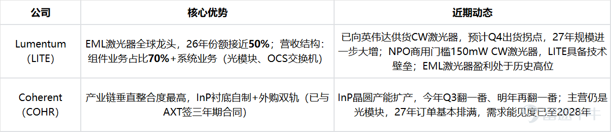 💡 Key Insight 1. After surging significantly since the beginning of the year, the optical communications sector has recently experienced a notable pullback,This is essentially an emotional correction driven by 'high industry momentum + high expectations + high crowding,' rather than a fundamental deterioration.— Demand-side forecasts continue to be revised upward, with the industry’s total addressable market (TAM) projected to grow from USD 18 billion in 2025 to USD 102 billion in 2028, expanding more than fourfold over three years.。 2. After examining the three main market concerns—sustainability of capital expenditures (Capex), memory price hikes crowding out budgets, and uncertainties around CPO/NPO technology roadmaps—none of them fundamentally reverses the demand outlook,The core issue remains tight supply of upstream optical chips and passive components, not insufficient downstream demand.  3. Regarding key stocks, $ZJ INNOLIGHT (03308.HK)$Q2 earnings are expected to strongly materialize, with growth momentum likely accelerating in the second half of the year.；U.S. market $Lumentum (LITE.US)$ Benefiting from tight supply conditions for EML lasers, it has greater earnings elasticity. $Coherent (COHR.US)$ Its valuation offers better value due to vertical integration and InP capacity expansion.We are bullish on the recovery opportunity in the optical module sector in Q3. 🔍 I. Industry Chain Overview High-end upstream materials are still dominated by overseas suppliers, while domestic players like Source Photonics are accelerating their catch-up efforts. In terms of market share, based on an estimated global demand of approximately40 millionunits for 800G optical modules in 2026,$ZJ INNOLIGHT (03308.HK)$its share is approximately 35%,， $Eoptolink Technology Inc., (300502.SZ)$ 、 $Coherent (COHR.US)$ each accounting for about 20%, ...