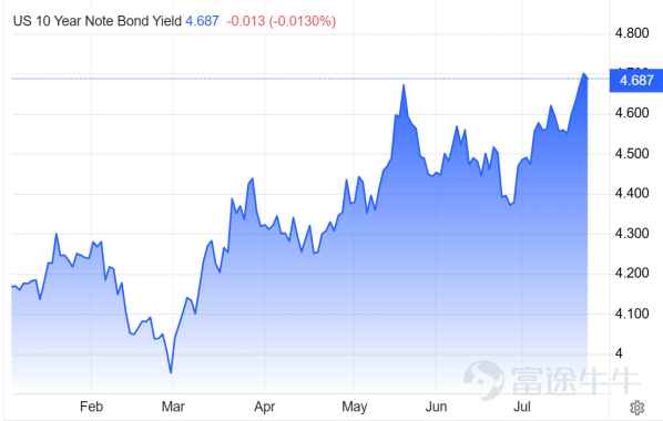 來源：Google Finance 2026-07-26
