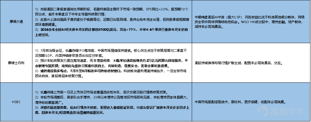 本週市場前瞻出爐，更多解讀歡迎預約下午4:30直播，線上面對面交流： 油價破百、加息概率驟升至34.7%，美債利率還能漲多久？ 恒指跑贏全球但成交降溫，港股修復主線切換向何方？ 【一、宏觀觀察】 1.1 國際宏觀：地緣衝擊推升油價破百，加息概率驟升至34.7%意味着什麼？ 伊朗7月23日實質性封鎖霍爾木茲海峽，通行量驟降超90%，疊加美軍連續第12夜對伊朗發動打擊，伊朗原油出口已削減超60%，戰爭險費率暴漲40倍，供應端"硬缺口"主導本輪油價走勢。布倫特原油已突破100美元/桶歷史關鍵心理關口（100.69美元），WTI報92.19美元，7月單月漲幅超40%，油價進入近年最強勢階段；若長期維持在90美元上方，市場將走向滯脹。 美元指數7月上旬走出五連陽，釋放流動性收緊信號；10年期美債收益率升至4.69%-4.70%年內高位，2年期升至4.30%-4.32%，10Y-2Y利差從年初71bp壓縮至34bp。當前7月維持利率不變概率65.3%，加息25bp概率升至34.7%，野村預測全年利率維持3.625%不變，摩根士丹利概率加權年末聯邦基金利率約3....