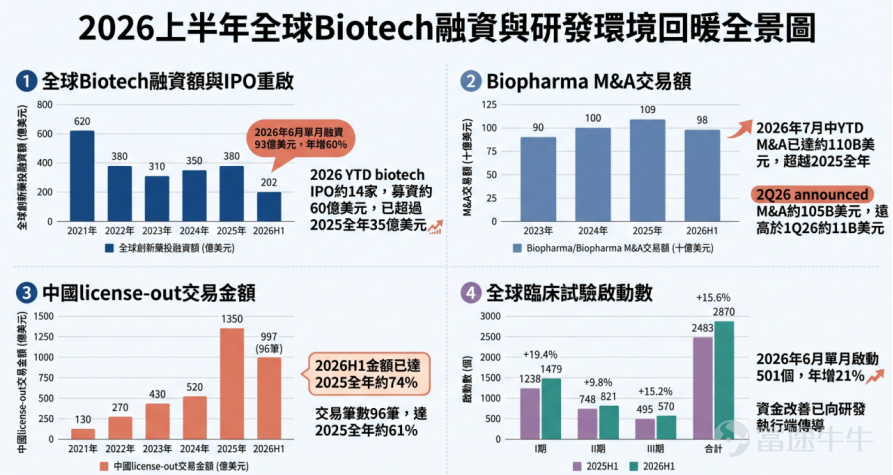 來源：彭博，Jefferies，醫藥魔方，丁香園，BioSpace，富途私財整理