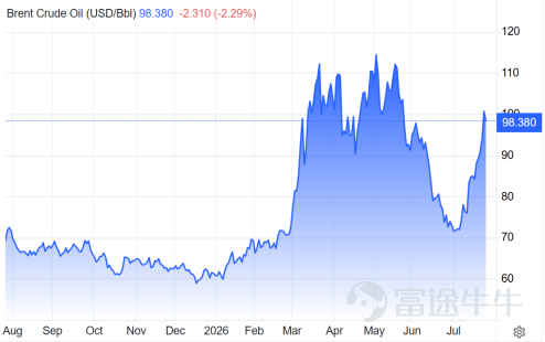 來源： Google Finance 2026-07-26