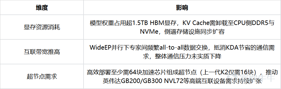 💡核心觀點 – 月之暗面發佈2.8萬億參數開源模型Kimi K3，綜合能力進入全球第一梯隊，性能僅次於Claude Fable系列與GPT頂級模型，並於7月28日進一步開源關鍵Infra技術。 – 市場曾擔憂模型效率提升將削減算力需求，但K3發佈48小時即因算力緊缺暫停新用戶訂閱，疊加其超高部署門檻（2.8萬億參數、64卡超節點），證明算力需求不降反升，將持續拉動GPU、HBM、網絡設備等全鏈條需求。 – 開源與閉源能力差距收窄正倒逼美國閉源廠商（Anthropic、OpenAI）下修定價與收入預期，同時強化國產算力自循環生態、削弱英偉達在中國市場及CUDA生態的定價權，"AI數字央行"式融資擔保也在放大產業鏈系統性風險。 – 往後看，中美大模型廠商均將加速研發與價格競爭，定價從技術溢價轉向性價比，最終利好整個AI基礎設施層。  一、事件回顧 1.1 Kimi發佈K3模型 7月16日，月之暗面發佈新一代開源基礎模型Kimi K3，參數規模達2.8萬億，同步上線API服務及開發者文檔。在代碼生成、知識工作、長文本檢索和Agent任務等方...