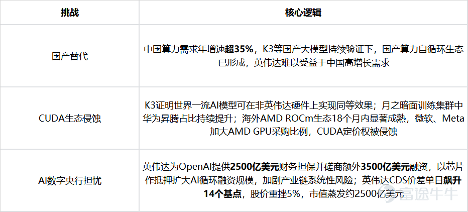 💡核心觀點 – 月之暗面發佈2.8萬億參數開源模型Kimi K3，綜合能力進入全球第一梯隊，性能僅次於Claude Fable系列與GPT頂級模型，並於7月28日進一步開源關鍵Infra技術。 – 市場曾擔憂模型效率提升將削減算力需求，但K3發佈48小時即因算力緊缺暫停新用戶訂閱，疊加其超高部署門檻（2.8萬億參數、64卡超節點），證明算力需求不降反升，將持續拉動GPU、HBM、網絡設備等全鏈條需求。 – 開源與閉源能力差距收窄正倒逼美國閉源廠商（Anthropic、OpenAI）下修定價與收入預期，同時強化國產算力自循環生態、削弱英偉達在中國市場及CUDA生態的定價權，"AI數字央行"式融資擔保也在放大產業鏈系統性風險。 – 往後看，中美大模型廠商均將加速研發與價格競爭，定價從技術溢價轉向性價比，最終利好整個AI基礎設施層。  一、事件回顧 1.1 Kimi發佈K3模型 7月16日，月之暗面發佈新一代開源基礎模型Kimi K3，參數規模達2.8萬億，同步上線API服務及開發者文檔。在代碼生成、知識工作、長文本檢索和Agent任務等方...