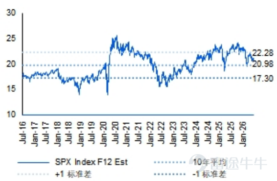 Forward 12-month P/E ratio trend of the S&P 500 (20.9x as of July 30, 2026; Source: Bloomberg, compiled by Futu Wealth Management)
