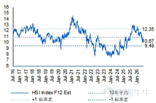 Forward 12-month P/E Ratio Trend of the Hang Seng Index (Source: Bloomberg, compiled by Futu Wealth Management, as of July 31, 2026)