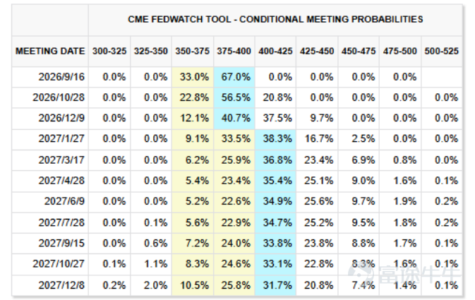 Fed Rate Cut Probability Chart (Source: CME FedWatch, July 31, 2026)