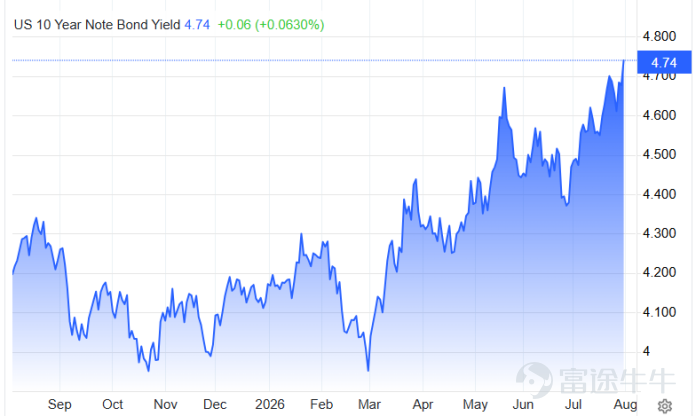 U.S. 10-Year Treasury Yield Chart (Source: Google Finance, August 1, 2026)