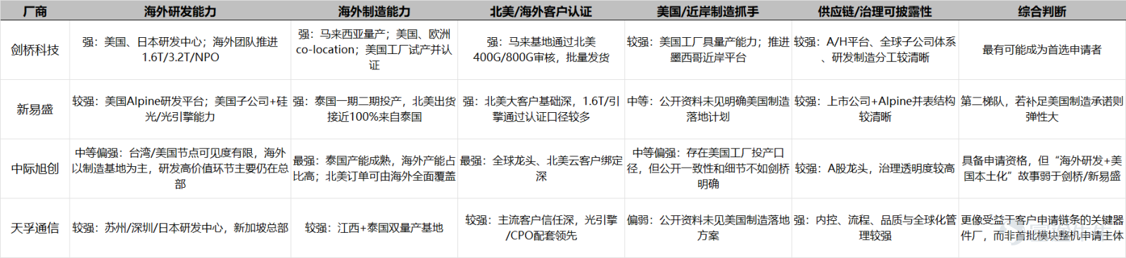 💡 Key Takeaways - The FCC’s regulatory stance on Chinese data center components shows continuity; the inclusion of optical transceivers in regulatory discussions is not unfounded.- It should not be dismissed simplistically with claims like 'a ban is unworkable.'。 - The realpoint of divergence lies in the enforcement criteria:If only customs country-of-origin rules are applied, Chinese manufacturers’ Southeast Asian facilities clearly offer room for circumvention; however, if the FCC adopts the same 'production' definition used for routers, overseas facilities would only provide temporary buffering and cannot guarantee full circumvention. - If, on top of country of origin, requirements related to R&D location, end-to-end BOM (bill of materials), and reshoring of U.S. manufacturing are added, the industry impact willescalate from 'manufacturing relocation' to 'restructuring of technological control,'which would be significantly more disruptive than current market narratives based solely on Thai production capacity. - Beneficiaries are pointed toward manufacturers with R&D, manufacturing, certification, and supply chain transparency in non-restricted regions, $Coherent (COHR.US)$ 、 $Lumentum (LITE.US)$ are widely seen as primary beneficiaries. Background: Optical modules enter FCC regulatory spotlight A report on August 4 indicated that the Trump administration and the FCC are drafting restrictions targeting Chinese data center components, specifically naming optical transceivers, with the goal of announcing and implementing the measuresby 2026.The report also noted that potential measures would more likely target approvals for future new products rather than already installed or existing models. In fact, the FCC has already explicitly sought comments on whether restrictions should be expanded to include...October 2025already explicitly sought comments on whether restrictions should be expanded to include...