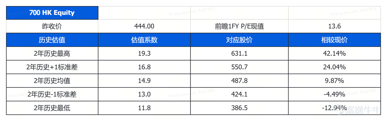 💡 核心觀點 1、業績表現穩健： 2026年第二季度，騰訊實現總營收2048.85億元，同比+11%，小幅高於市場預期。其中，國內遊戲業務表現尤為亮眼，單季營收達473億元，同比大幅增長17%，增量來自《三角洲行動》《無畏契約》移動端、《洛克王國：世界》；廣告業務收入436億元，同比增長22%，較一季度繼續加速；金融科技與企業服務603億元，同比增長9%。Non-IFRS利潤684.15億元，同比增長9%。國際遊戲186億元，同比下降0.8%，不及預期。 2、現金流暫承壓： 受超大規模AI資本開支拖累，公司當季資本開支高達528億元，導致自由現金流階段性轉負至-138億元。 這一重資產投入模式引發了市場對AI投資回報週期偏長及短期利潤承壓的擔憂，導致股價短期承壓。隨著AI投入持續加碼，市場在衡量估值錨從現金流向現金錨轉化，也就意味著市場對騰訊的定位需要考慮綜合資產負債表的變化。 3、對產業鏈影響： 騰訊AI業務打破了之前的保守預期，雲業務收入增速已抬至20%+區間，對AI算力產業鏈是利好，但管理層未能完全向市場證明AI的貨幣化率，因此市場仍對Capex ...