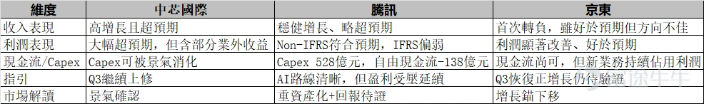 This week's market outlook is out; feel free to book a session for deeper insightsLive at 4:30 PM, face-to-face online consultation: Guiding you through this week's strategies for the US and Hong Kong markets: CPI cools off while retail sales stagnate: What's next for US rate hike expectations? HK stock pricing shifts toward earnings realization; where do the recovery opportunities lie? I. Macro Observation 1.1 International Macro: US July core CPI hits lowest level since 2021, easing pressure on Fed rate hikes US July core CPI rose 0.215% month-over-month, with year-over-year growth slowing to 2.478%; excluding months where data was artificially depressed due to missing figures from government shutdowns,This is the lowest year-on-year growth rate for core CPI since 2021.Breakdown details were generally moderate: core goods prices rose slightly, rent and owners' equivalent rent (OER) saw a slight increase in growth, while service prices showed mixed movements. The year-on-year increase in overall CPI for July narrowed to3.4%, with a month-on-month increase of0.1%, with no signs in the data indicating a resurgence of inflationary pressures,which is insufficient to support a Fed rate hike.Market focus remains on the extent to which rising energy costs are transmitted to core inflation: airfare, the component most sensitive to energy price increases within core inflation, rose 2.2% in July; other service prices diverged, with healthcare services showing slight strength, while demand for leisure and personal services remained weak; notably, the recent sharp decline in motor vehicle insurance slowed as expected, falling 0.3% month-on-month in July. US PPI for July was flat month-on-month, down year-on-year...