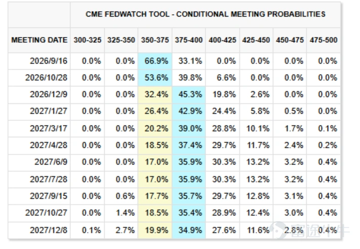 Source: CME FedWatch, 2026-08-16
