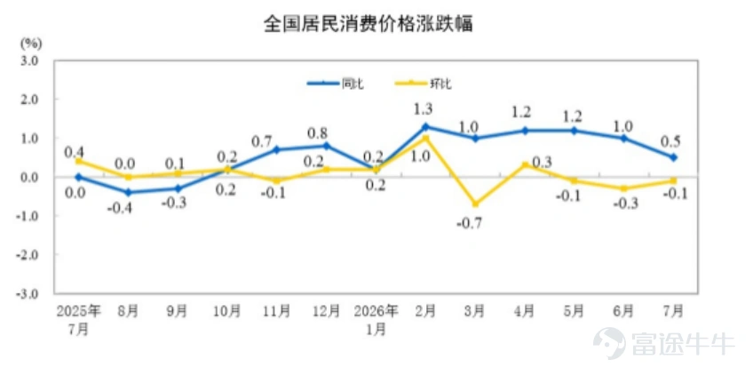 This week's market outlook is out; feel free to book a session for deeper insightsLive at 4:30 PM, face-to-face online consultation: Guiding you through this week's strategies for the US and Hong Kong markets: CPI cools off while retail sales stagnate: What's next for US rate hike expectations? HK stock pricing shifts toward earnings realization; where do the recovery opportunities lie? I. Macro Observation 1.1 International Macro: US July core CPI hits lowest level since 2021, easing pressure on Fed rate hikes US July core CPI rose 0.215% month-over-month, with year-over-year growth slowing to 2.478%; excluding months where data was artificially depressed due to missing figures from government shutdowns,This is the lowest year-on-year growth rate for core CPI since 2021.Breakdown details were generally moderate: core goods prices rose slightly, rent and owners' equivalent rent (OER) saw a slight increase in growth, while service prices showed mixed movements. The year-on-year increase in overall CPI for July narrowed to3.4%, with a month-on-month increase of0.1%, with no signs in the data indicating a resurgence of inflationary pressures,which is insufficient to support a Fed rate hike.Market focus remains on the extent to which rising energy costs are transmitted to core inflation: airfare, the component most sensitive to energy price increases within core inflation, rose 2.2% in July; other service prices diverged, with healthcare services showing slight strength, while demand for leisure and personal services remained weak; notably, the recent sharp decline in motor vehicle insurance slowed as expected, falling 0.3% month-on-month in July. US PPI for July was flat month-on-month, down year-on-year...