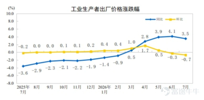Source: National Bureau of Statistics of China, 2026-08-16