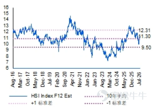 Source: Bloomberg, compiled by Futu Wealth Management