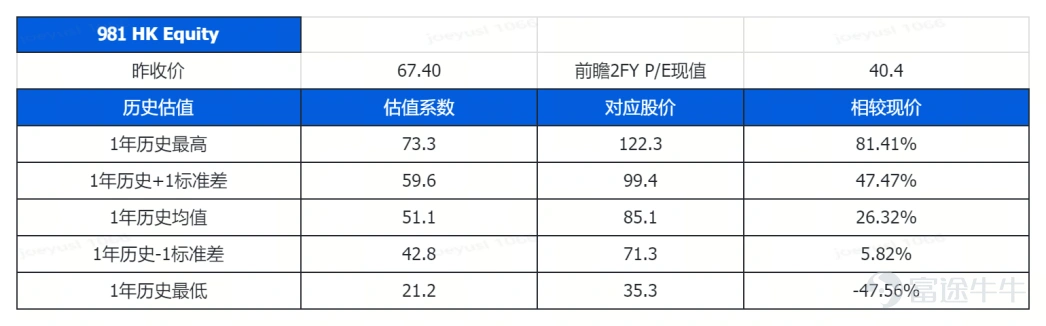 Source: Bloomberg, compiled by Futu Wealth Research