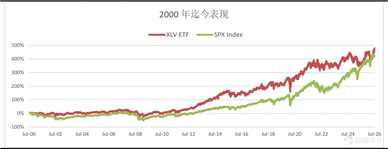 Source: Bloomberg, compiled by Futu Securities