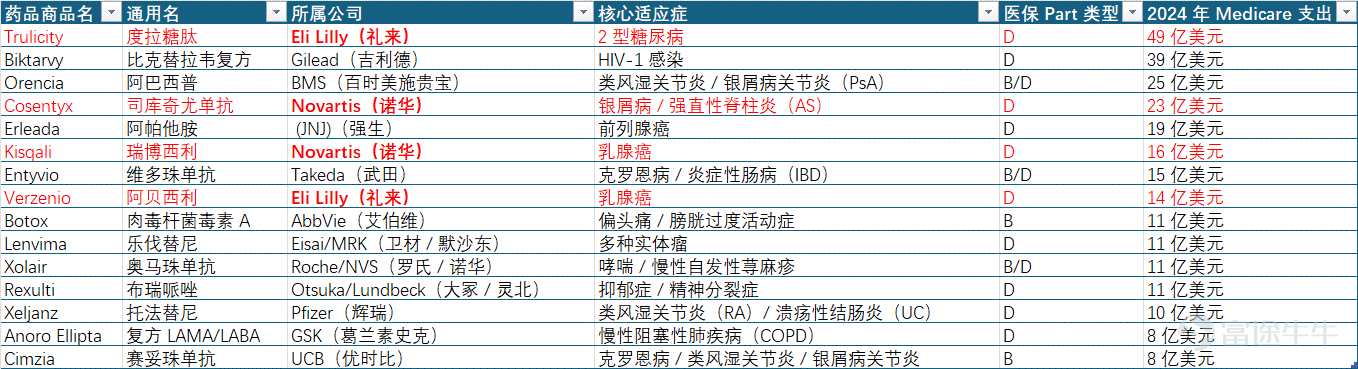 Source: Compiled by Futu Securities