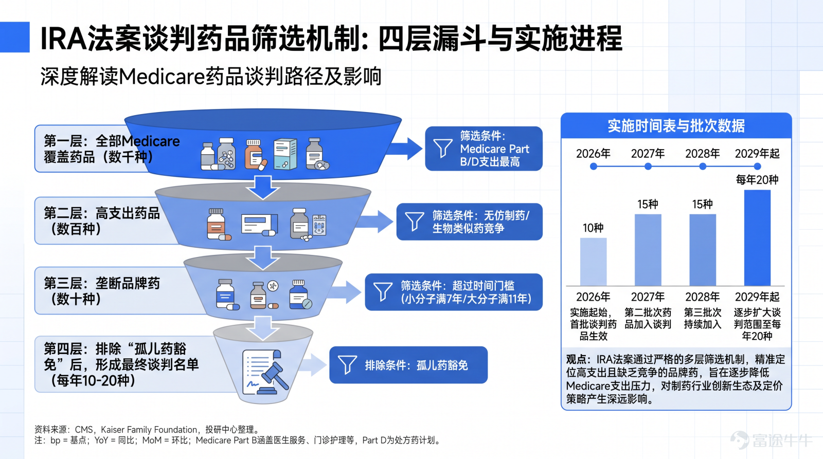 Source: Compiled by Futu Securities