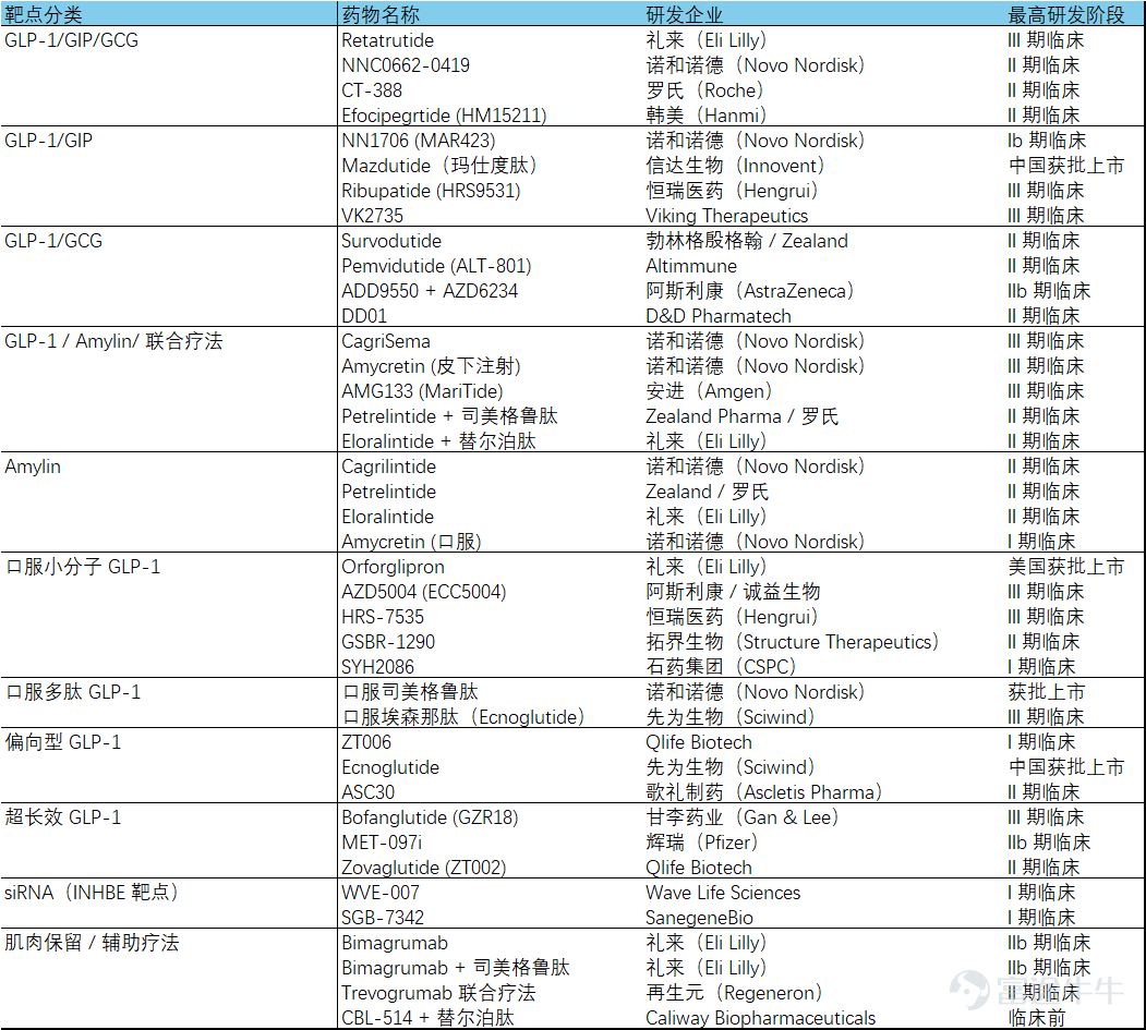 Source: Compiled by Futu Securities