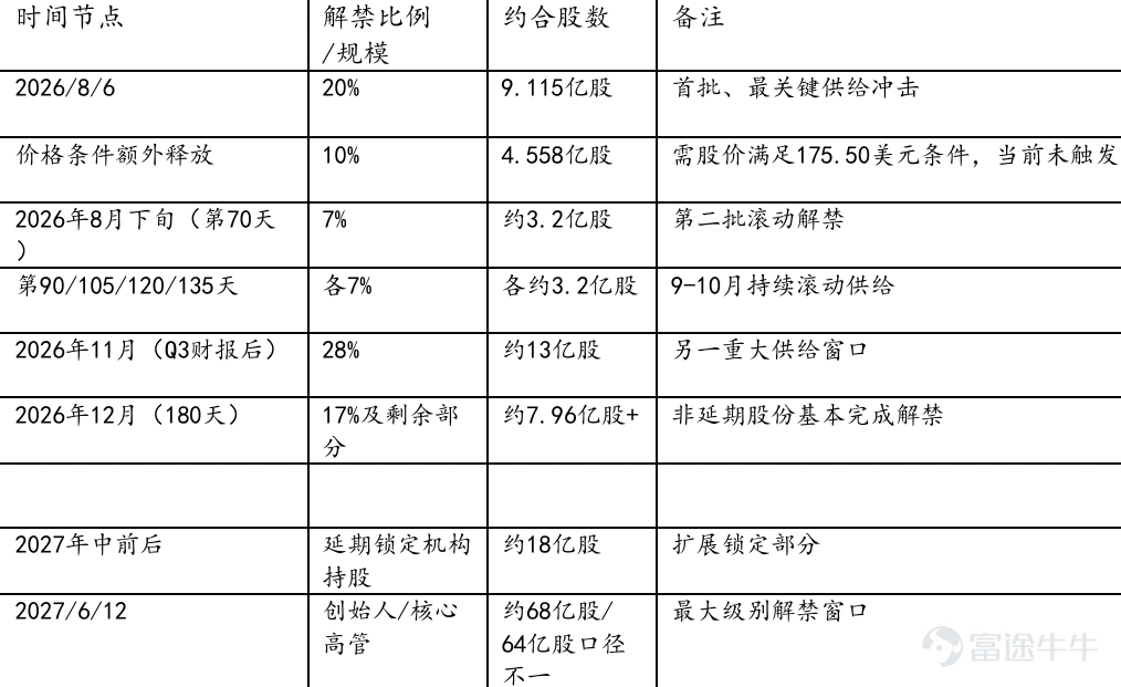 資料來源:SpaceX招股書
