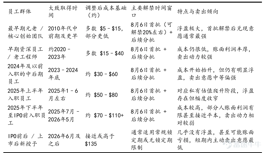 資料來源:S-1/424B4文件以及後續的 Form S-8