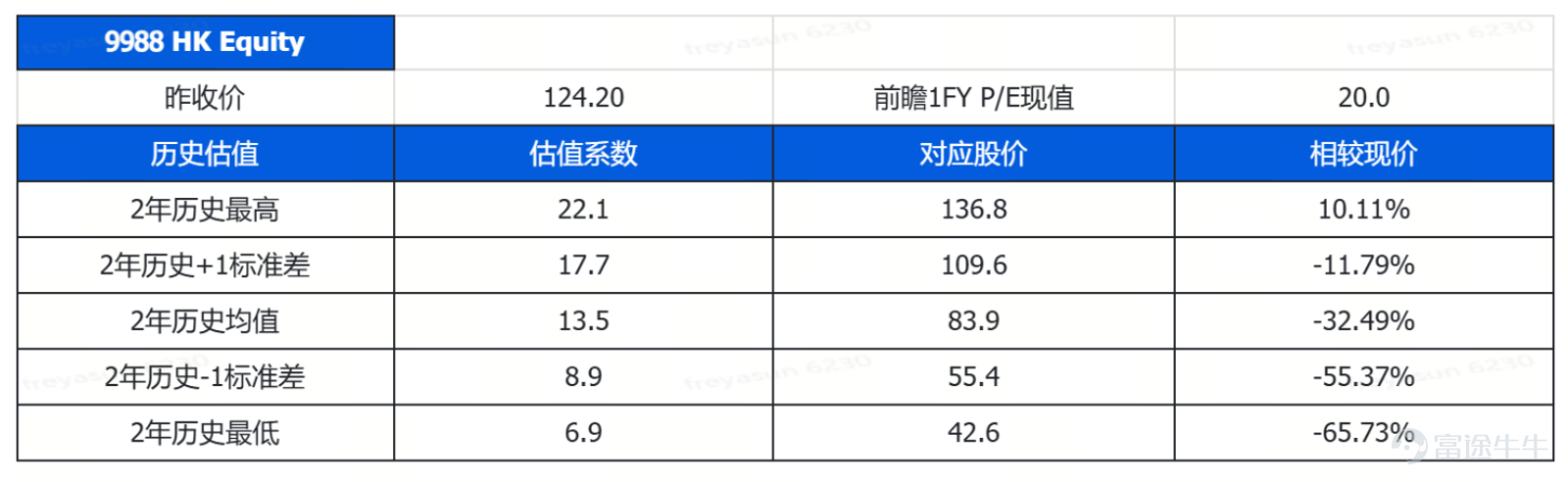💡 Key Takeaways - FY27 Q1 RevenueRMB 268.953 billion, year-on-yearincreased by 9%, slightly above Bloomberg consensus expectations. - Profitability was dragged down by AI investments; adjusted EBITA year-on-yeardecreased by 30%, Non-GAAP net profit year-on-yearDown 38%, significantly below expectations. - Cloud and AI are the only high-certainty growth drivers this quarter: AI cloud and computing power service revenue increased by 45% year-over-year, with management guiding for growth to exceed 50% in the September quarter, and expressing confidence in achieving over $100 billion in external cloud revenue and margins above 20% by 2030. - Capex this quarterreached RMB 67.7 billion, far exceeding expectations and becoming a short-term drag; however, the company remains optimistic about the ROIC guidance for AI capital expenditures and roughly expects free cash flow to turn positive by FY29. E-commerce remains constrained by weak domestic demand and a high base in the short term, but high-frequency data shows sequential improvement in shelf-based e-commerce for JD.com and Alibaba in Q3. The current stock price has largely priced in the e-commerce weakness; future catalysts will depend more on accelerated growth in AI + Cloud and margin improvement.  ▎ Financial Performance In FY27 Q1 (the quarter ended June 30, 2026), Alibaba achieved revenue ofRMB 268.953 billion, a year-over-yearGrowth of 9%, exceeding the Bloomberg consensus estimate of 8.4%. Revenue slightly beat expectations, with growth mainly driven bycloud business and instant retail。 Profitability was impacted by increased technology investments: Adjusted EBITA stood atRMB 27.329 billion, a year-on-year decrease of 30%; Non-GAAP net profit was207.15...