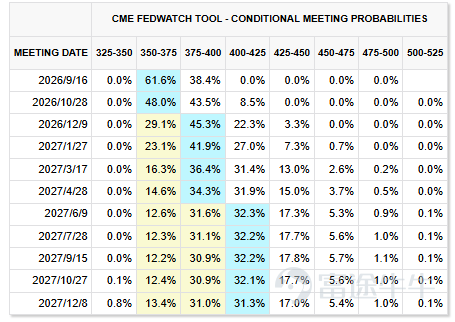 Source: CME FedWatch, 2026-08-22