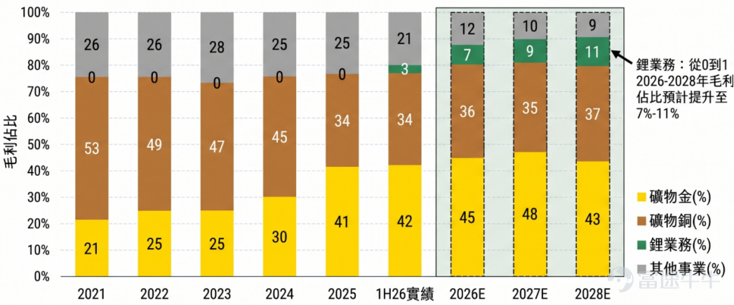 Source: Zijin Mining annual reports, Goldman Sachs; compiled by Futu Private Wealth