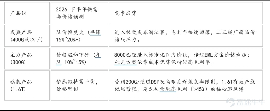資料來源:LightCounting,富途證券