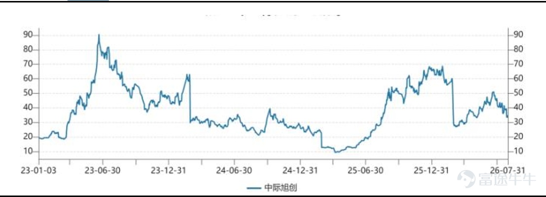 資料來源:Wind