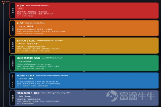 💡核心觀點 🔸HDD行業當前最核心的邊際變化在需求端——AI推理與雲端冷數據存儲需求共振爆發,需求增速持續超越供給增速,本輪景氣本質上是高容量結構升級驅動的結構性行情,而非簡單的低端量能恢復。 🔸供給端受頭部廠商資本開支剋制、疊加磁頭與測試環節的客觀瓶頸,短期難以大幅放量,行業定價已從"溫和改善"轉向更實質的提價週期。 🔸全球HDD整機僅剩Seagate、Western Digital、Toshiba三家,近線存儲領域WDC與STX事實上已形成雙寡頭格局,行業結構空前集中,爲持續提價與穩定盈利提供了基礎。 🔸重點標的方面, $希捷科技 (STX.US)$憑藉HAMR技術領先與更直接的盈利兌現節奏, $西部數據 (WDC.US)$憑藉毛利率快速提升與長約深度, $保谷光學 (7741.JP)$則受益玻璃基板及EUV掩膜基板需求增長,三者分別對應HDD產業鏈不同環節的投資機會,中長期確定性均較強。 一、AI推理存儲層級 HDD機械硬盤是存儲領域的一個細分品類,在數據中心中主要用來儲存冷數據或更深層的存儲需求,即不常訪問但需要長期保留的數據。按照距離G...