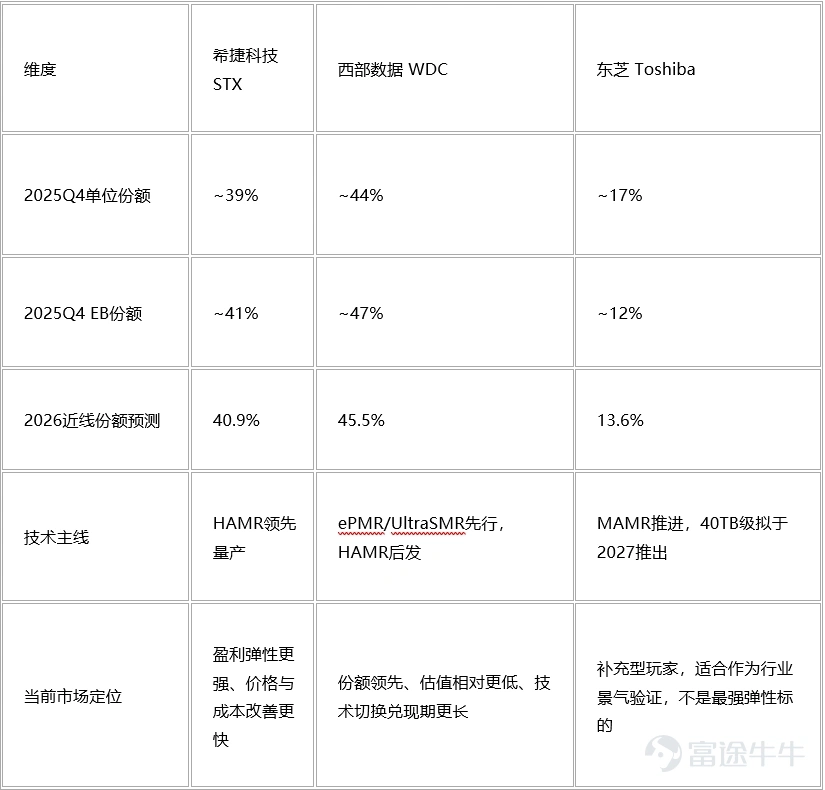 💡核心觀點 🔸HDD行業當前最核心的邊際變化在需求端——AI推理與雲端冷數據存儲需求共振爆發,需求增速持續超越供給增速,本輪景氣本質上是高容量結構升級驅動的結構性行情,而非簡單的低端量能恢復。 🔸供給端受頭部廠商資本開支剋制、疊加磁頭與測試環節的客觀瓶頸,短期難以大幅放量,行業定價已從"溫和改善"轉向更實質的提價週期。 🔸全球HDD整機僅剩Seagate、Western Digital、Toshiba三家,近線存儲領域WDC與STX事實上已形成雙寡頭格局,行業結構空前集中,爲持續提價與穩定盈利提供了基礎。 🔸重點標的方面, $希捷科技 (STX.US)$憑藉HAMR技術領先與更直接的盈利兌現節奏, $西部數據 (WDC.US)$憑藉毛利率快速提升與長約深度, $保谷光學 (7741.JP)$則受益玻璃基板及EUV掩膜基板需求增長,三者分別對應HDD產業鏈不同環節的投資機會,中長期確定性均較強。 一、AI推理存儲層級 HDD機械硬盤是存儲領域的一個細分品類,在數據中心中主要用來儲存冷數據或更深層的存儲需求,即不常訪問但需要長期保留的數據。按照距離G...