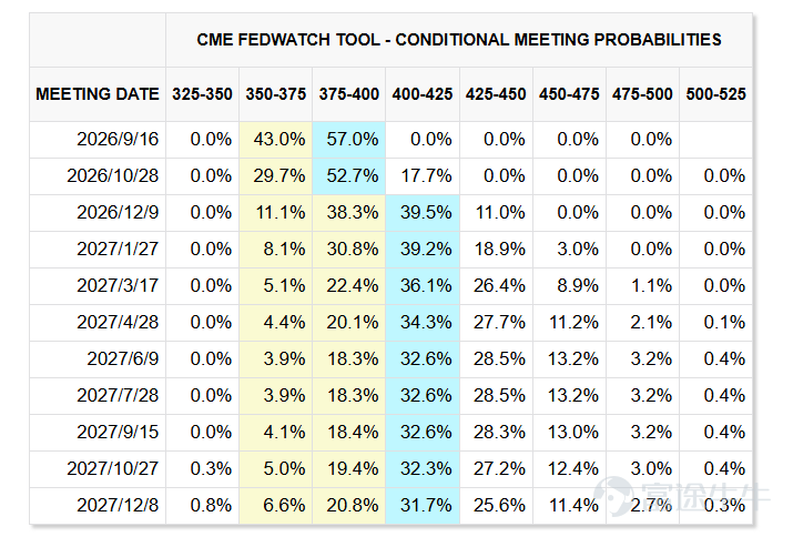 隱含美聯儲加息預期（來源：CME FedWatch，2026-08-29）