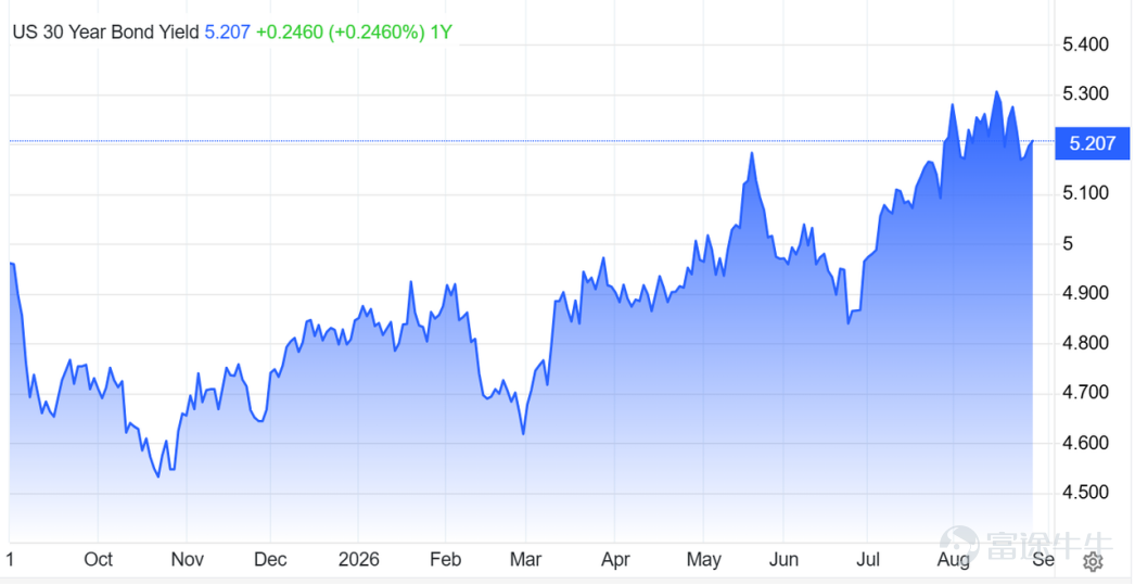 30Y UST Yield（來源：Google Finance，2026-08-29）