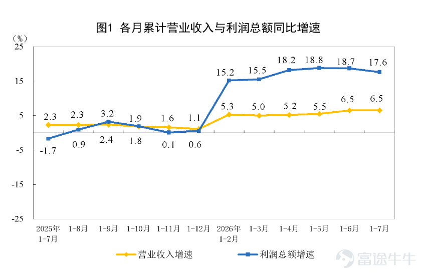 中國1-7月工業利潤（來源：中國國家統計局，2026-08-29）
