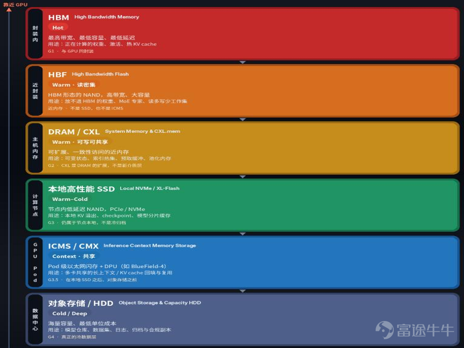 💡核心觀點 🔸HDD行業當前最核心的邊際變化在需求端——AI推理與雲端冷數據存儲需求共振爆發，需求增速持續超越供給增速，本輪景氣本質上是高容量結構升級驅動的結構性行情，而非簡單的低端量能恢復。 🔸供給端受頭部廠商資本開支剋制、疊加磁頭與測試環節的客觀瓶頸，短期難以大幅放量，行業定價已從"溫和改善"轉向更實質的提價週期。 🔸全球HDD整機僅剩Seagate、Western Digital、Toshiba三家，近線存儲領域WDC與STX事實上已形成雙寡頭格局，行業結構空前集中，爲持續提價與穩定盈利提供了基礎。 🔸重點標的方面， $希捷科技 (STX.US)$憑藉HAMR技術領先與更直接的盈利兌現節奏， $西部數據 (WDC.US)$憑藉毛利率快速提升與長約深度， $保谷光學 (7741.JP)$則受益玻璃基板及EUV掩膜基板需求增長，三者分別對應HDD產業鏈不同環節的投資機會，中長期確定性均較強。 一、AI推理存儲層級 HDD機械硬盤是存儲領域的一個細分品類，在數據中心中主要用來儲存冷數據或更深層的存儲需求，即不常訪問但需要長期保留的數據。按照距離G...