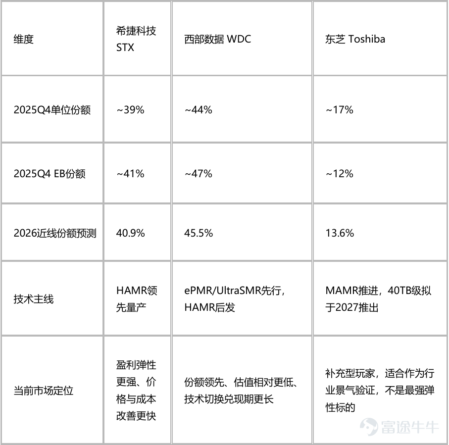 💡核心觀點 🔸HDD行業當前最核心的邊際變化在需求端——AI推理與雲端冷數據存儲需求共振爆發，需求增速持續超越供給增速，本輪景氣本質上是高容量結構升級驅動的結構性行情，而非簡單的低端量能恢復。 🔸供給端受頭部廠商資本開支剋制、疊加磁頭與測試環節的客觀瓶頸，短期難以大幅放量，行業定價已從"溫和改善"轉向更實質的提價週期。 🔸全球HDD整機僅剩Seagate、Western Digital、Toshiba三家，近線存儲領域WDC與STX事實上已形成雙寡頭格局，行業結構空前集中，爲持續提價與穩定盈利提供了基礎。 🔸重點標的方面， $希捷科技 (STX.US)$憑藉HAMR技術領先與更直接的盈利兌現節奏， $西部數據 (WDC.US)$憑藉毛利率快速提升與長約深度， $保谷光學 (7741.JP)$則受益玻璃基板及EUV掩膜基板需求增長，三者分別對應HDD產業鏈不同環節的投資機會，中長期確定性均較強。 一、AI推理存儲層級 HDD機械硬盤是存儲領域的一個細分品類，在數據中心中主要用來儲存冷數據或更深層的存儲需求，即不常訪問但需要長期保留的數據。按照距離G...