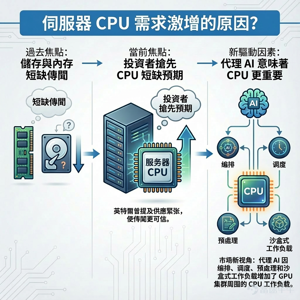 Author | Eric Last week, the market began to focus on the surge in demand for CPUs in the AI inference era, which could lead to a storage-like shortage of server CPUs. Various 'small essays' have been circulating, and this logic has officially fermented this week, becoming the focus of Wall Street. What’s behind yesterday’s big rise in Intel and AMD? Following rumors of memory and storage shortages, investors are rushing to the next narrative:Server CPU shortages. Yesterday, KeyBanc, a major Wall Street bank, released a significant research report predicting that by 2026, $Intel (INTC.US)$ 、 $Advanced Micro Devices (AMD.US)$ server CPU capacity will be nearly sold out,，which will be followed by price increases.KeyBanc raises Intel's target price toUSD 60, and raises AMD's target price to$270. Following this news, both Intel and AMD shares surged over 6%. What’s the logic behind the surge in demand for server CPUs? Intel had previously hinted at supply tightness in certain areas, adding credibility to market rumors. But this time, the market has infused a new dimension into this narrative:Agentic AI. As AI evolves from simple chatbots to 'agents' capable of autonomous action, computational loads have undergone a qualitative shift. Agents require extensive orchestration and scheduling around GPU clusters...
