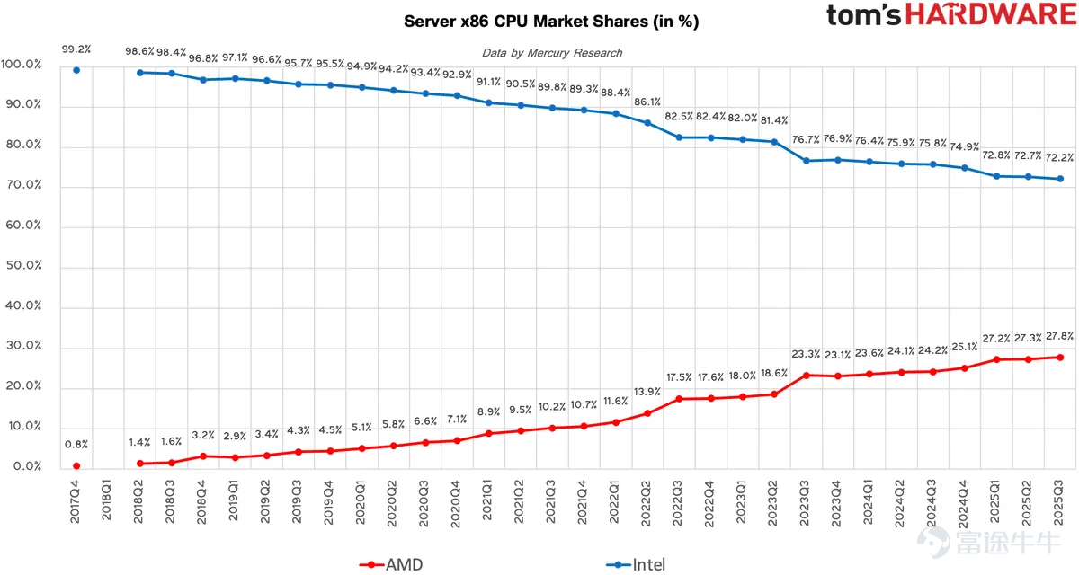 Author | Eric Last week, the market began to focus on the surge in demand for CPUs in the AI inference era, which could lead to a storage-like shortage of server CPUs. Various 'small essays' have been circulating, and this logic has officially fermented this week, becoming the focus of Wall Street. What’s behind yesterday’s big rise in Intel and AMD? Following rumors of memory and storage shortages, investors are rushing to the next narrative:Server CPU shortages. Yesterday, KeyBanc, a major Wall Street bank, released a significant research report predicting that by 2026, $Intel (INTC.US)$ 、 $Advanced Micro Devices (AMD.US)$ server CPU capacity will be nearly sold out,，which will be followed by price increases.KeyBanc raises Intel's target price toUSD 60, and raises AMD's target price to$270. Following this news, both Intel and AMD shares surged over 6%. What’s the logic behind the surge in demand for server CPUs? Intel had previously hinted at supply tightness in certain areas, adding credibility to market rumors. But this time, the market has infused a new dimension into this narrative:Agentic AI. As AI evolves from simple chatbots to 'agents' capable of autonomous action, computational loads have undergone a qualitative shift. Agents require extensive orchestration and scheduling around GPU clusters...