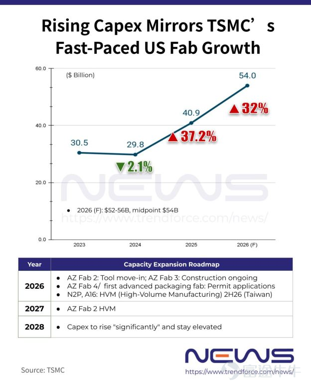 Taiwan Semiconductor, in its latest earnings report, raisedits 2026 capital expenditure forecast to $52-56 billion, and given the continuity of its capacity expansion roadmap, the market has reason to view this round of production expansion as alonger-term investment. This demonstrates Taiwan Semiconductor’s strong confidence in expanding production, and also serves as a typical 'pricing the industry's prosperity with real money' signal. More importantly, wafer foundry is a typical capital-intensive industry (high depreciation, long payback period), and Taiwan Semiconductor’s management has historically been cautious. They only press the expansion button fully when they believe demand will be more sustainable and order visibility is stronger. For the equipment sector, this often means:The 'bullwhip effect' is moving from end markets/chip makers, to fab capital expenditures, and then further down to equipment orders and revenue recognition. This article will analyze specific investment logic for the equipment sector based on Taiwan Semiconductor’s Capex allocation ratio. 2026 Capital Expenditure (CapEx) allocation ratio disclosed by Taiwan Semiconductor 70%–80%: Advanced process technologies 10%–20%: Advanced packaging, testing, mask making & others Approximately 10%: Specialty technologies A) 70%–...