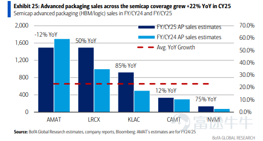 Taiwan Semiconductor, in its latest earnings report, raisedits 2026 capital expenditure forecast to $52-56 billion, and given the continuity of its capacity expansion roadmap, the market has reason to view this round of production expansion as alonger-term investment. This demonstrates Taiwan Semiconductor’s strong confidence in expanding production, and also serves as a typical 'pricing the industry's prosperity with real money' signal. More importantly, wafer foundry is a typical capital-intensive industry (high depreciation, long payback period), and Taiwan Semiconductor’s management has historically been cautious. They only press the expansion button fully when they believe demand will be more sustainable and order visibility is stronger. For the equipment sector, this often means:The 'bullwhip effect' is moving from end markets/chip makers, to fab capital expenditures, and then further down to equipment orders and revenue recognition. This article will analyze specific investment logic for the equipment sector based on Taiwan Semiconductor’s Capex allocation ratio. 2026 Capital Expenditure (CapEx) allocation ratio disclosed by Taiwan Semiconductor 70%–80%: Advanced process technologies 10%–20%: Advanced packaging, testing, mask making & others Approximately 10%: Specialty technologies A) 70%–...