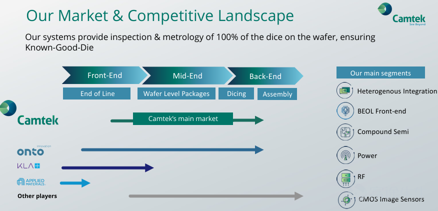Taiwan Semiconductor, in its latest earnings report, raisedits 2026 capital expenditure forecast to $52-56 billion, and given the continuity of its capacity expansion roadmap, the market has reason to view this round of production expansion as alonger-term investment. This demonstrates Taiwan Semiconductor’s strong confidence in expanding production, and also serves as a typical 'pricing the industry's prosperity with real money' signal. More importantly, wafer foundry is a typical capital-intensive industry (high depreciation, long payback period), and Taiwan Semiconductor’s management has historically been cautious. They only press the expansion button fully when they believe demand will be more sustainable and order visibility is stronger. For the equipment sector, this often means:The 'bullwhip effect' is moving from end markets/chip makers, to fab capital expenditures, and then further down to equipment orders and revenue recognition. This article will analyze specific investment logic for the equipment sector based on Taiwan Semiconductor’s Capex allocation ratio. 2026 Capital Expenditure (CapEx) allocation ratio disclosed by Taiwan Semiconductor 70%–80%: Advanced process technologies 10%–20%: Advanced packaging, testing, mask making & others Approximately 10%: Specialty technologies A) 70%–...