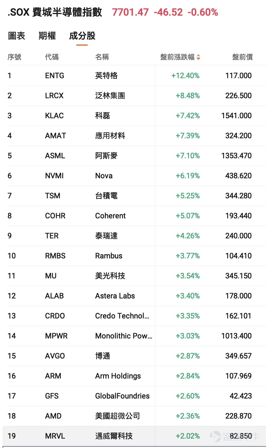 Taiwan Semiconductor, in its latest earnings report, raisedits 2026 capital expenditure forecast to $52-56 billion, and given the continuity of its capacity expansion roadmap, the market has reason to view this round of production expansion as alonger-term investment. This demonstrates Taiwan Semiconductor’s strong confidence in expanding production, and also serves as a typical 'pricing the industry's prosperity with real money' signal. More importantly, wafer foundry is a typical capital-intensive industry (high depreciation, long payback period), and Taiwan Semiconductor’s management has historically been cautious. They only press the expansion button fully when they believe demand will be more sustainable and order visibility is stronger. For the equipment sector, this often means:The 'bullwhip effect' is moving from end markets/chip makers, to fab capital expenditures, and then further down to equipment orders and revenue recognition. This article will analyze specific investment logic for the equipment sector based on Taiwan Semiconductor’s Capex allocation ratio. 2026 Capital Expenditure (CapEx) allocation ratio disclosed by Taiwan Semiconductor 70%–80%: Advanced process technologies 10%–20%: Advanced packaging, testing, mask making & others Approximately 10%: Specialty technologies A) 70%–...