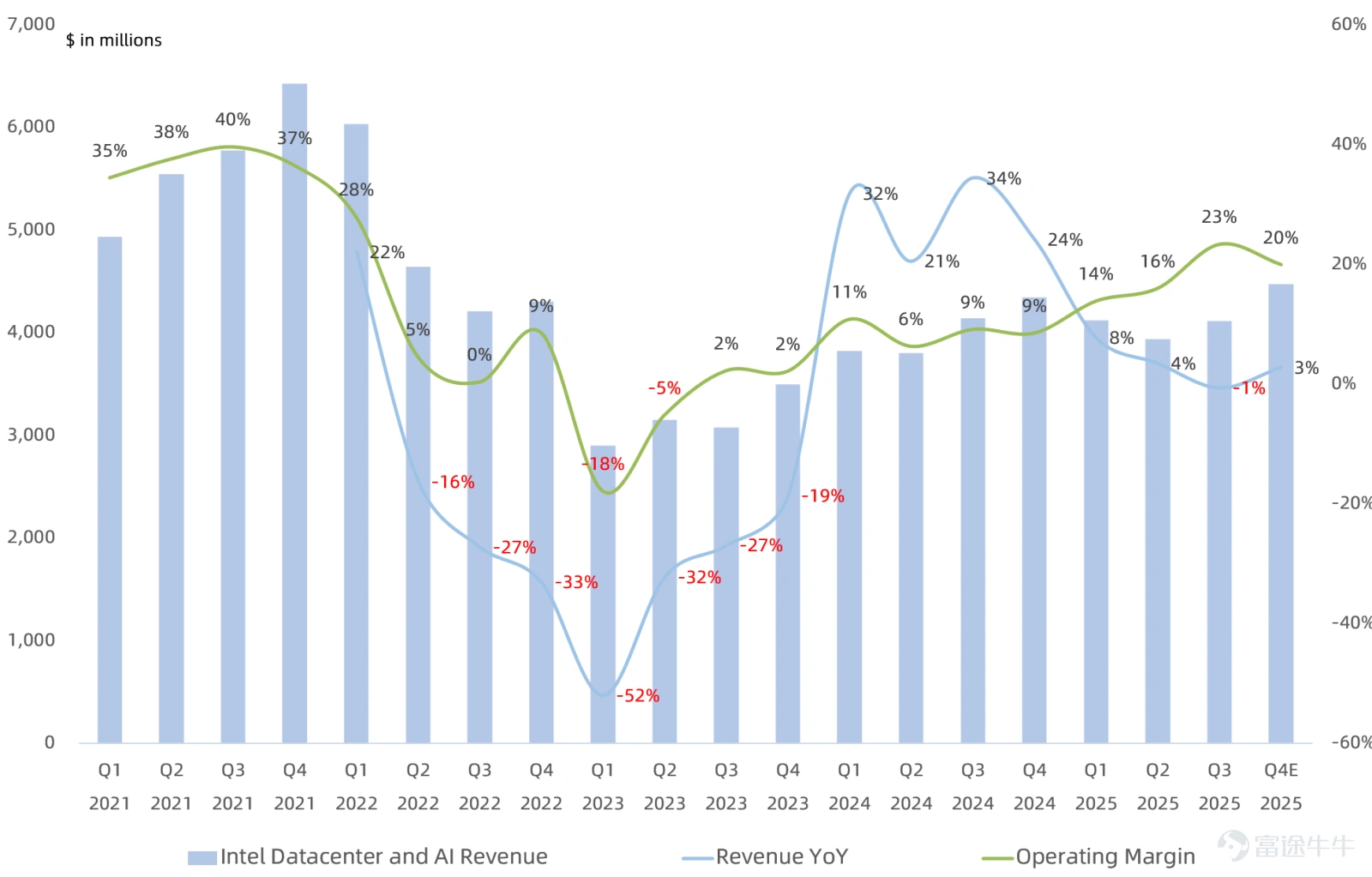 Author | Eric Global chip giant $Intel (INTC.US)$ will release its Q4 earnings report after market close this Thursday Eastern Time. The market is focused on updates from Intel’s management regarding the company’s outlook amid the recent debut of its 18A product and the hype around server CPU shortages. Consensus expectations for key Q4 financial metrics - Market consensus revenue estimate$13.4 billion, representing a year-on-year, down 6% year-over-year, with a 2% sequential decline; the company’s guidance range is $12.8 billion to $13.8 billion. - Market consensus GAAP gross margin estimate35.6%, representing a year-on-yearA decrease of 3.6 percentage points, a decline of 2.6 percentage points from the previous quarter, with company guidance at 34.5%; consensus expectations for Non-GAAP gross margin36.5%,A year-over-year drop of 5.6 percentage points, a quarter-over-quarter decline of 3.5 percentage points, with company guidance also at 36.5%. – Market consensus for GAAPNet loss of $6.6 billion, falling back into losses, Non-GAAP net profit$4.39 billion, representing a year-on-yearDown 23%, a sequential decline of 57%, with company guidance at $3.6 billion. Intel has had a relatively smooth run recently. Riding on rumors of server CPU shortages and expectations of a rebound in foundry operations, its stock price has surged. But sentiment aside, how solid are the fundamentals? This earnings report,management must directly address these three key questionsto sustain this rally. 1. Server CPU shortage: Is it real demand or just Wall Street's...