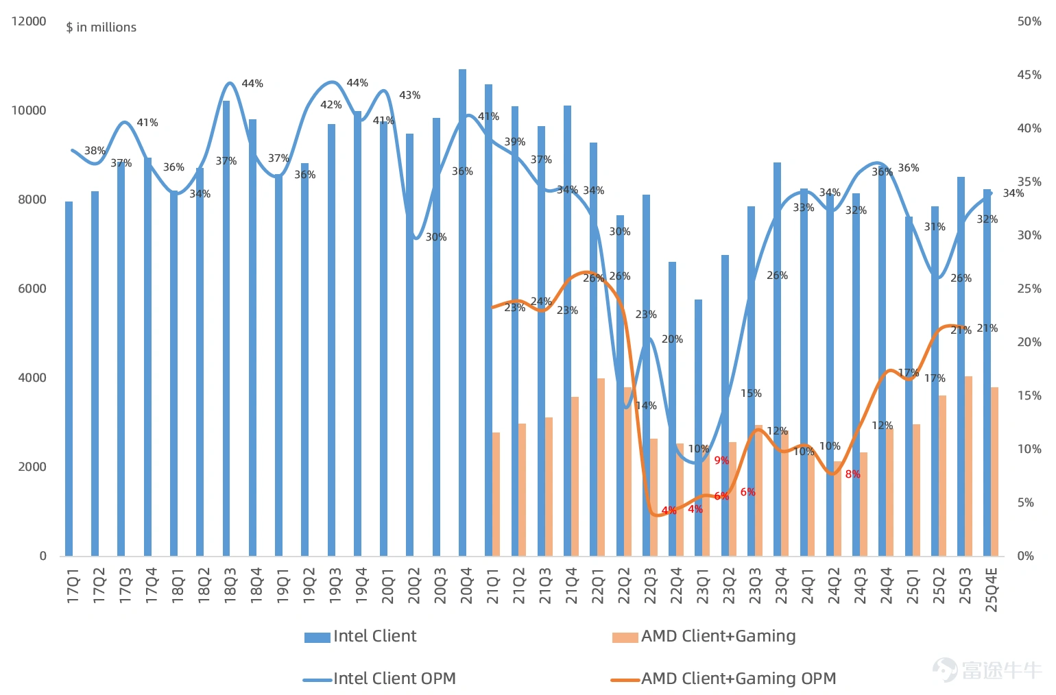 Author | Eric Global chip giant $Intel (INTC.US)$ will release its Q4 earnings report after market close this Thursday Eastern Time. The market is focused on updates from Intel’s management regarding the company’s outlook amid the recent debut of its 18A product and the hype around server CPU shortages. Consensus expectations for key Q4 financial metrics - Market consensus revenue estimate$13.4 billion, representing a year-on-year, down 6% year-over-year, with a 2% sequential decline; the company’s guidance range is $12.8 billion to $13.8 billion. - Market consensus GAAP gross margin estimate35.6%, representing a year-on-yearA decrease of 3.6 percentage points, a decline of 2.6 percentage points from the previous quarter, with company guidance at 34.5%; consensus expectations for Non-GAAP gross margin36.5%,A year-over-year drop of 5.6 percentage points, a quarter-over-quarter decline of 3.5 percentage points, with company guidance also at 36.5%. – Market consensus for GAAPNet loss of $6.6 billion, falling back into losses, Non-GAAP net profit$4.39 billion, representing a year-on-yearDown 23%, a sequential decline of 57%, with company guidance at $3.6 billion. Intel has had a relatively smooth run recently. Riding on rumors of server CPU shortages and expectations of a rebound in foundry operations, its stock price has surged. But sentiment aside, how solid are the fundamentals? This earnings report,management must directly address these three key questionsto sustain this rally. 1. Server CPU shortage: Is it real demand or just Wall Street's...