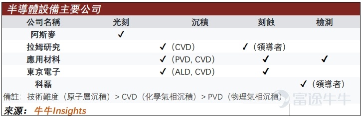 半導體代工行業龍頭 $台積電 (TSM.US)$ 近期在業績會上透露將增加資本開支，這將使得此前被忽視的半導體設備行業廣泛受益；此外部分耗材公司也將受益於芯片製造產業鏈的產能緊缺。按照臺積電資本開支金額佔比，相關設備公司排序如下： 在此前2026年CES大會復盤[鏈接: CES 2026新芯片炸場！多隻半導體股創新高，2nm製程如何重塑芯片製造新格局？]中，我們已提示阿斯麥、拉姆研究、應用材料、科磊這四家公司的投資機會。 半導體制造詳細流程和相關公司介紹 1. 光刻：在晶圓上畫電路圖 光刻是芯片製造最複雜且燒錢的步驟。光刻環節是一個將電路設計圖精確印刷到硅片上的工藝，其核心是將掩模版上的設計圖形通過光化學反應轉移到塗有光刻膠的硅片上。僅 $阿斯麥 (ASML.US)$ 可以提供最先進的光刻機。近期市場關於阿斯麥出貨量的預期有所上調，2026年EUV的出貨量預期從20臺上升至29台，2027年出貨量預期從28臺上升到40台，原因是台積電需提前建設A14製程產能爲2028年使用做準備。此外，存儲領域DRAM價格上漲也將導致三星等廠商擴大資本開支。 2. 沉積：給...
