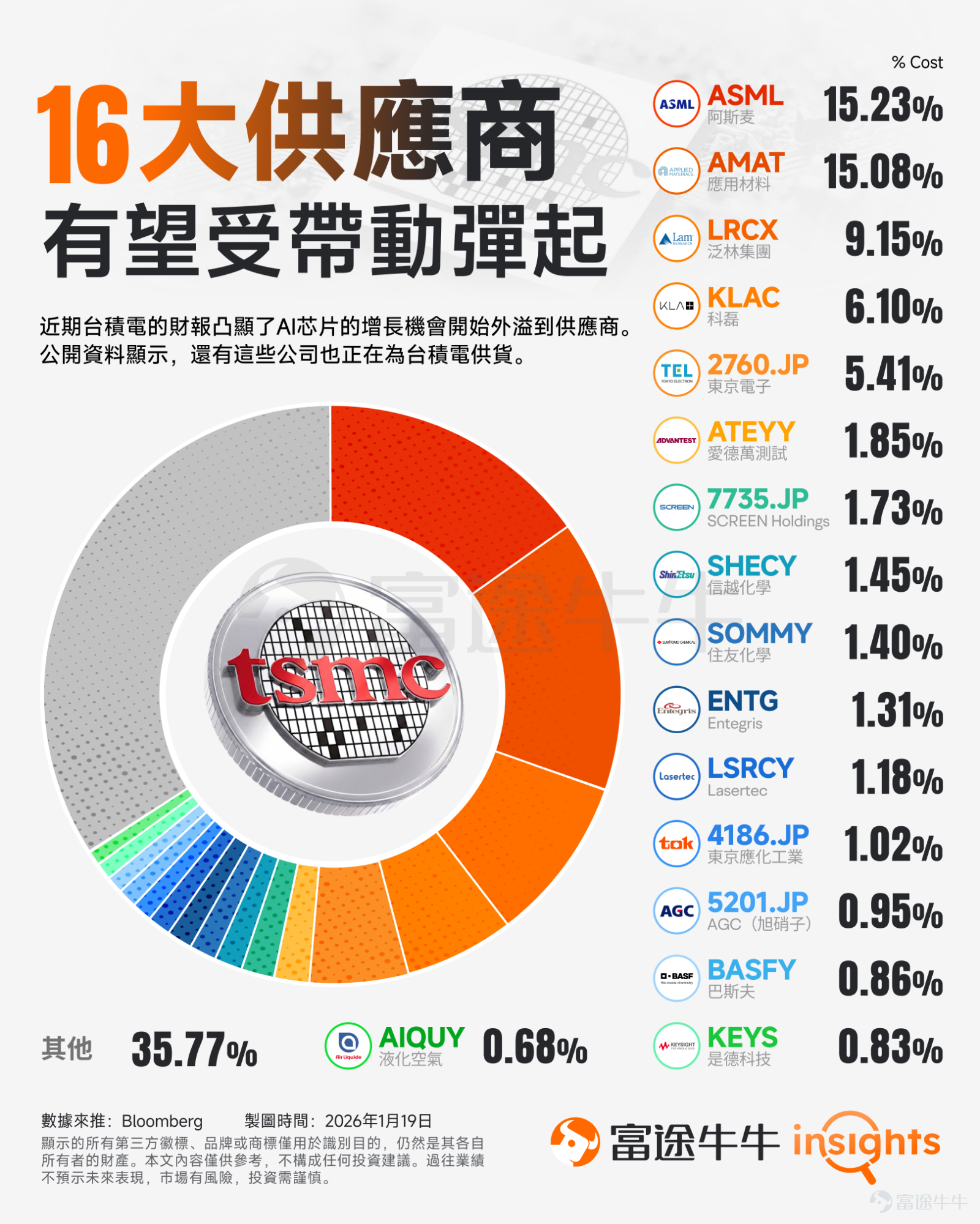 半導體代工行業龍頭 $台積電 (TSM.US)$ 近期在業績會上透露將增加資本開支，這將使得此前被忽視的半導體設備行業廣泛受益；此外部分耗材公司也將受益於芯片製造產業鏈的產能緊缺。按照臺積電資本開支金額佔比，相關設備公司排序如下： 在此前2026年CES大會復盤[鏈接: CES 2026新芯片炸場！多隻半導體股創新高，2nm製程如何重塑芯片製造新格局？]中，我們已提示阿斯麥、拉姆研究、應用材料、科磊這四家公司的投資機會。 半導體制造詳細流程和相關公司介紹 1. 光刻：在晶圓上畫電路圖 光刻是芯片製造最複雜且燒錢的步驟。光刻環節是一個將電路設計圖精確印刷到硅片上的工藝，其核心是將掩模版上的設計圖形通過光化學反應轉移到塗有光刻膠的硅片上。僅 $阿斯麥 (ASML.US)$ 可以提供最先進的光刻機。近期市場關於阿斯麥出貨量的預期有所上調，2026年EUV的出貨量預期從20臺上升至29台，2027年出貨量預期從28臺上升到40台，原因是台積電需提前建設A14製程產能爲2028年使用做準備。此外，存儲領域DRAM價格上漲也將導致三星等廠商擴大資本開支。 2. 沉積：給...