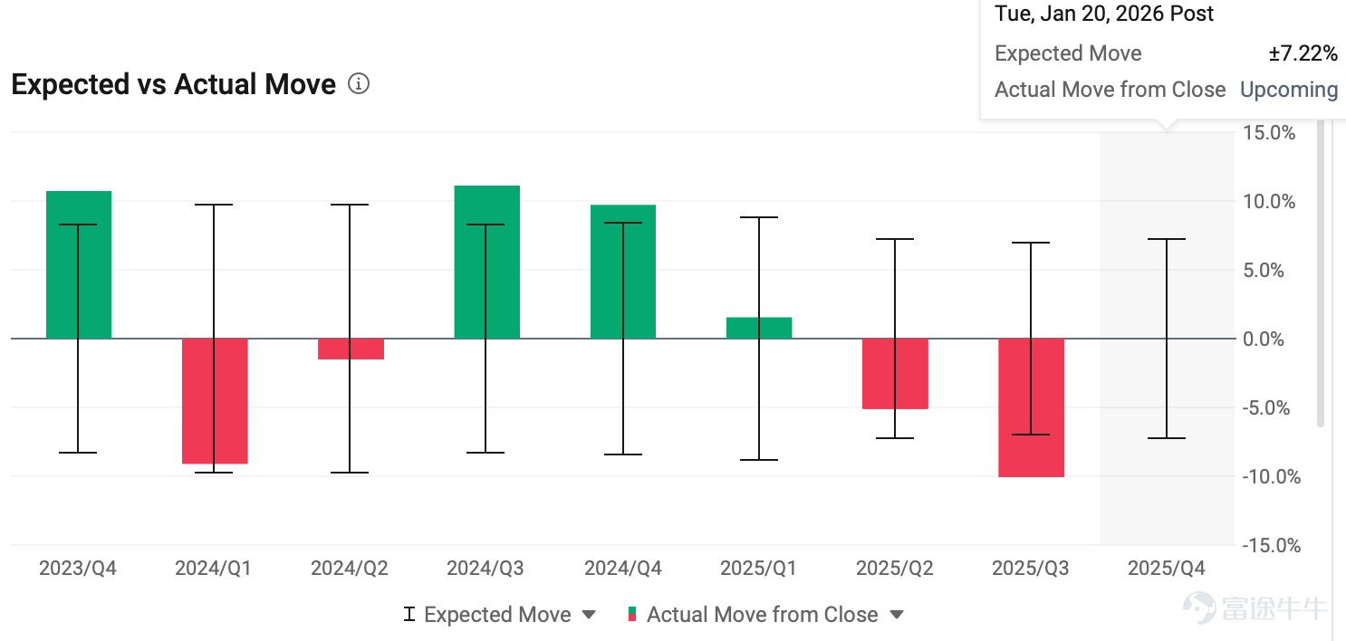 $奈飛 (NFLX.US)$ 將於週二美股盤後發佈2025 Q4業績和2026全年業績指引。 自Q3業績以來，Netflix股價下跌了-27%，表現嚴重落後於標普500指數上漲+3%。收購Warner 帶來的不確定性是主要影響之一。 投資者擔憂在於：交易是否會讓奈飛從「高 FCF + 低槓桿 + 回購機器」，變成「內容資產整合 + 槓桿上行 + 監管不確定」的新物種。即使基本面很強，併購懸而未決本身就會抬高估值折價/波動率。 期權策略手冊 期權市場暗示業績發佈後股價波動幅度爲正負7.22%。 目前的看跌/看漲期權比率爲 0.88，表明市場情緒略微偏多。 引伸波幅約爲 46% ，從IV rank上看屬於中等水平。如果期待業績後股價波動超過7.2%，則可以考慮作爲期權買方。 核心財務 分析師預計 2025 年Q4營收爲 119.6億美元， 同比增長 16%；GAAP EPS預期爲 0.55美元，同比增長29%。 根據彭博一致預期數據，Q4的毛利率預期爲45.3%，營業利潤率約爲 24.1%。q4通常是奈飛全年的內容發佈大季和營銷重...