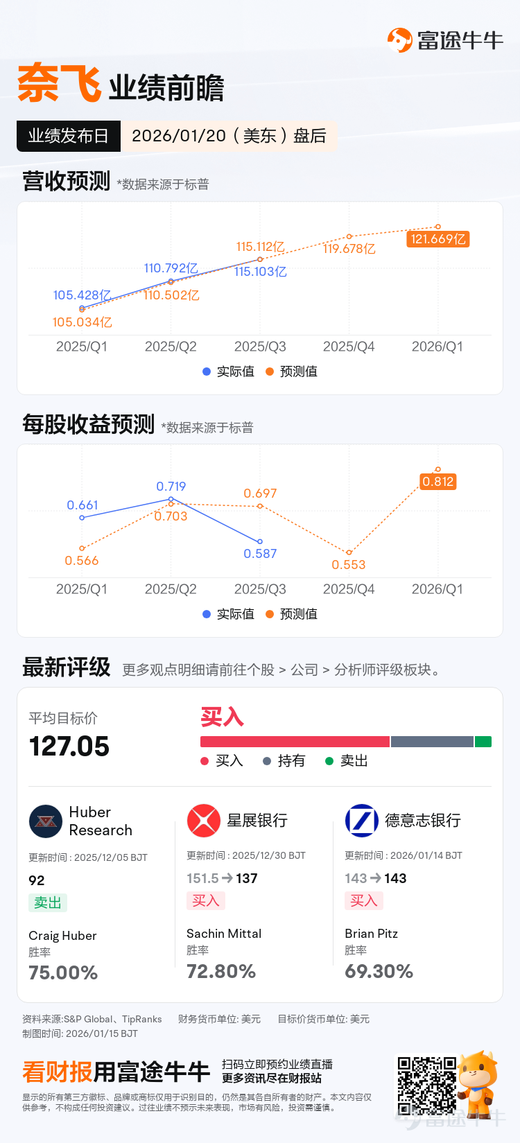 $奈飛 (NFLX.US)$ 將於週二美股盤後發佈2025 Q4業績和2026全年業績指引。 自Q3業績以來，Netflix股價下跌了-27%，表現嚴重落後於標普500指數上漲+3%。收購Warner 帶來的不確定性是主要影響之一。 投資者擔憂在於：交易是否會讓奈飛從「高 FCF + 低槓桿 + 回購機器」，變成「內容資產整合 + 槓桿上行 + 監管不確定」的新物種。即使基本面很強，併購懸而未決本身就會抬高估值折價/波動率。 期權策略手冊 期權市場暗示業績發佈後股價波動幅度爲正負7.22%。 目前的看跌/看漲期權比率爲 0.88，表明市場情緒略微偏多。 引伸波幅約爲 46% ，從IV rank上看屬於中等水平。如果期待業績後股價波動超過7.2%，則可以考慮作爲期權買方。 核心財務 分析師預計 2025 年Q4營收爲 119.6億美元， 同比增長 16%；GAAP EPS預期爲 0.55美元，同比增長29%。 根據彭博一致預期數據，Q4的毛利率預期爲45.3%，營業利潤率約爲 24.1%。q4通常是奈飛全年的內容發佈大季和營銷重...